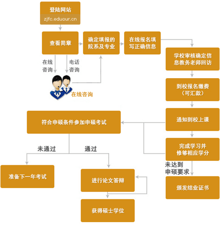 浙江农林大学在职研究生申硕流程